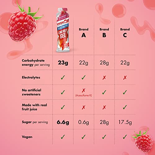 Comparison table of HIGH5 Energy Gel Electrolyte for multi-carbohydrate energy options