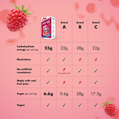 Comparison chart of HIGH5 Energy Gel Electrolyte showing nutritional content and ingredients