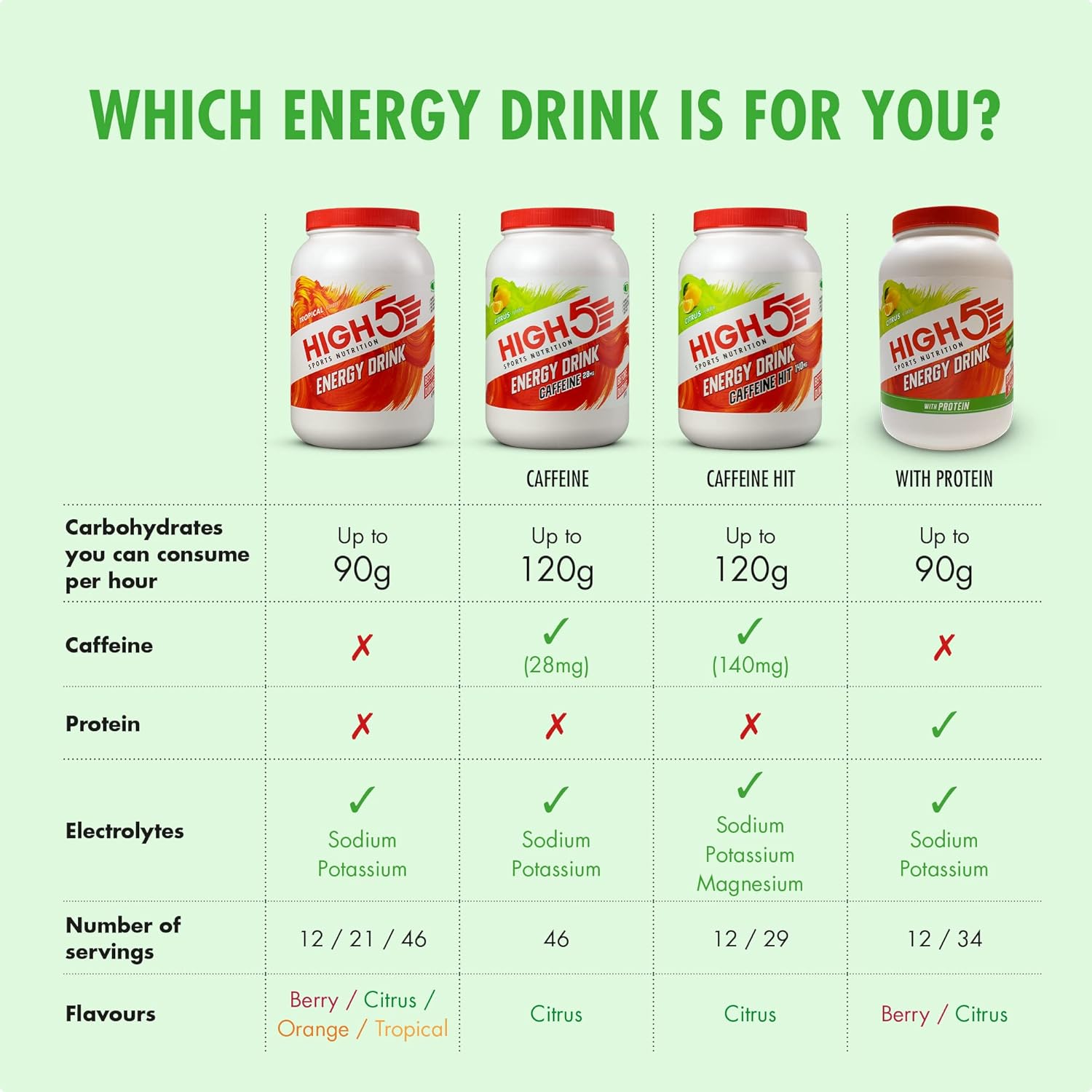 HIGH5 Energy Drink - Sports & Energy Drink Mixes