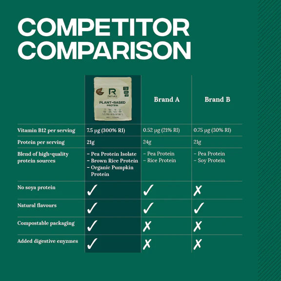 Reflex Nutrition Plant Based Protein - MyGymSupplements