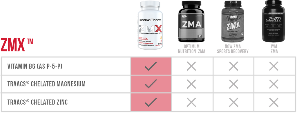 Innovapharm ZMX - 90 Caps - ZMA Capsules
