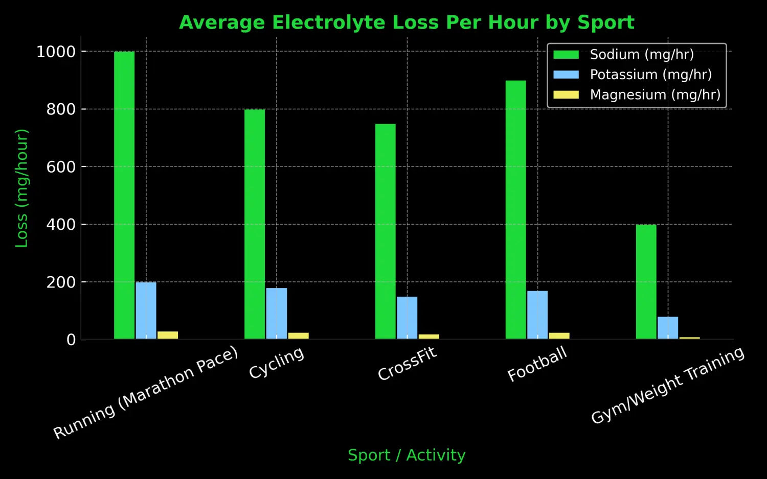 Bar chart showing average sodium, potassium, and magnesium loss per hour for running, cycling, CrossFit, football, and gym training on a black and green theme