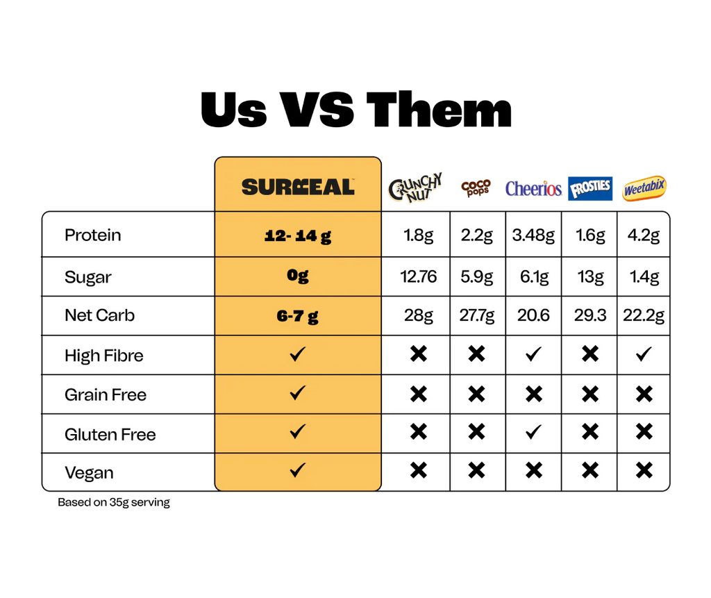 Nutritional comparison table for SURREAL Protein Cereal showing surreal protein info