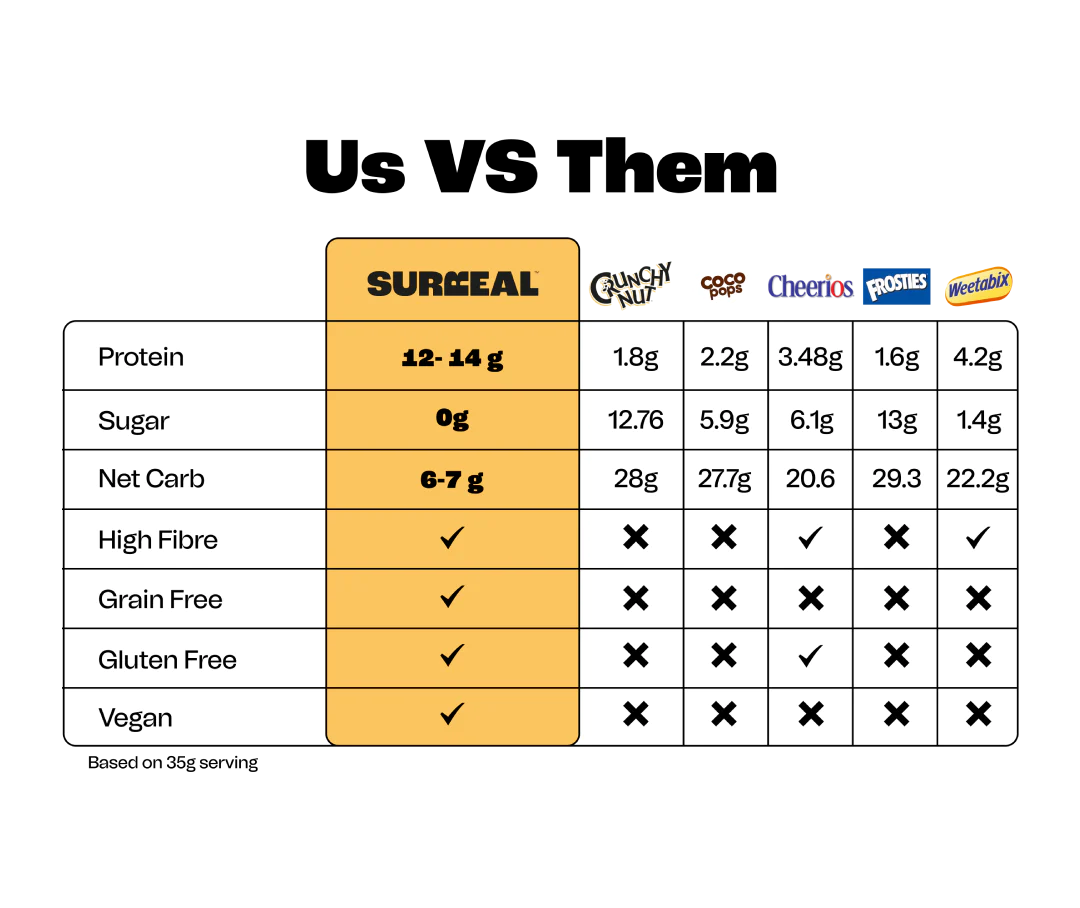 Nutritional comparison table for SURREAL Protein Cereal showing surreal protein info